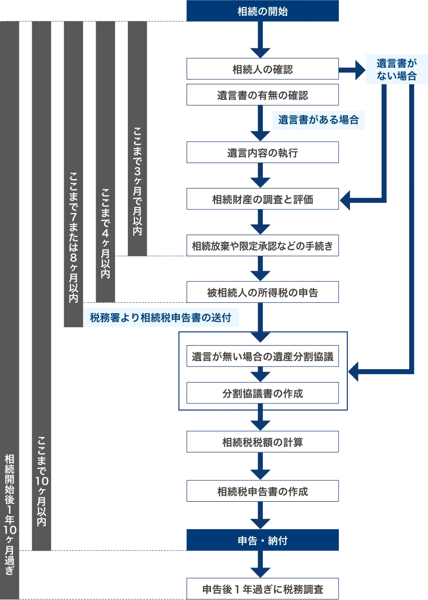 相続税申告スケジュール